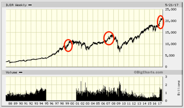 DJIA-Decade-Graph-Irrational-Exuberance-768x452