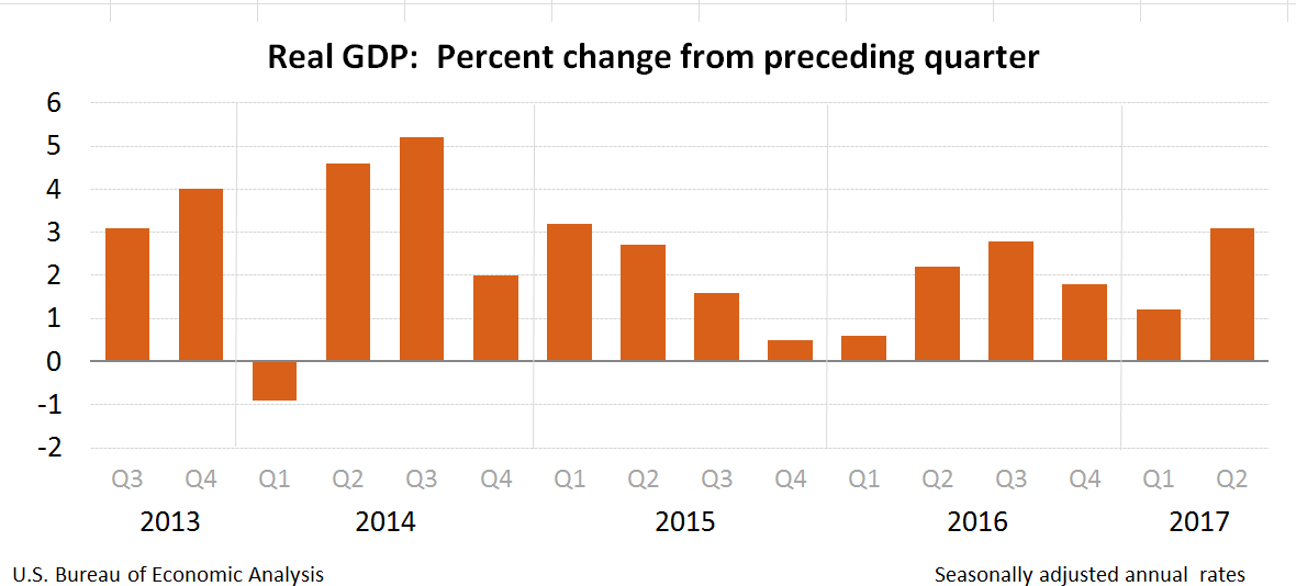 gdp2q17_3rd_chart