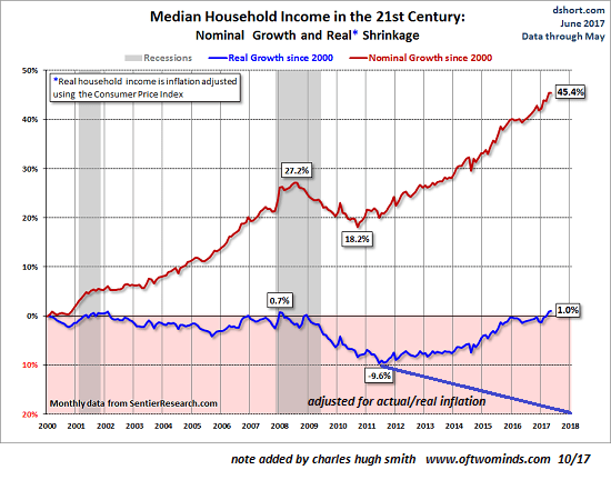 household-income2000-2017