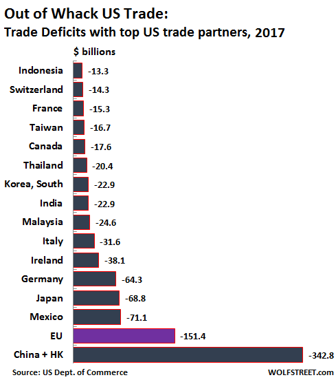 US-trade-2017-deficits-by-country