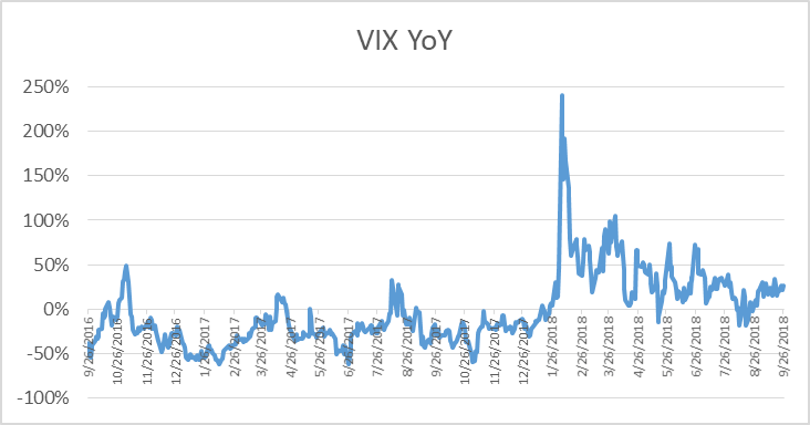 vix yoy