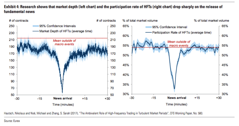 drop in market depth