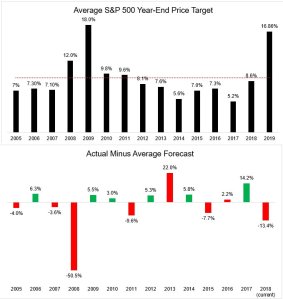 people are bad at predicting