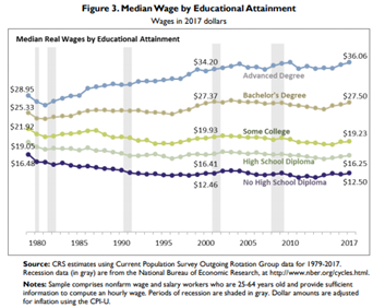 median wage