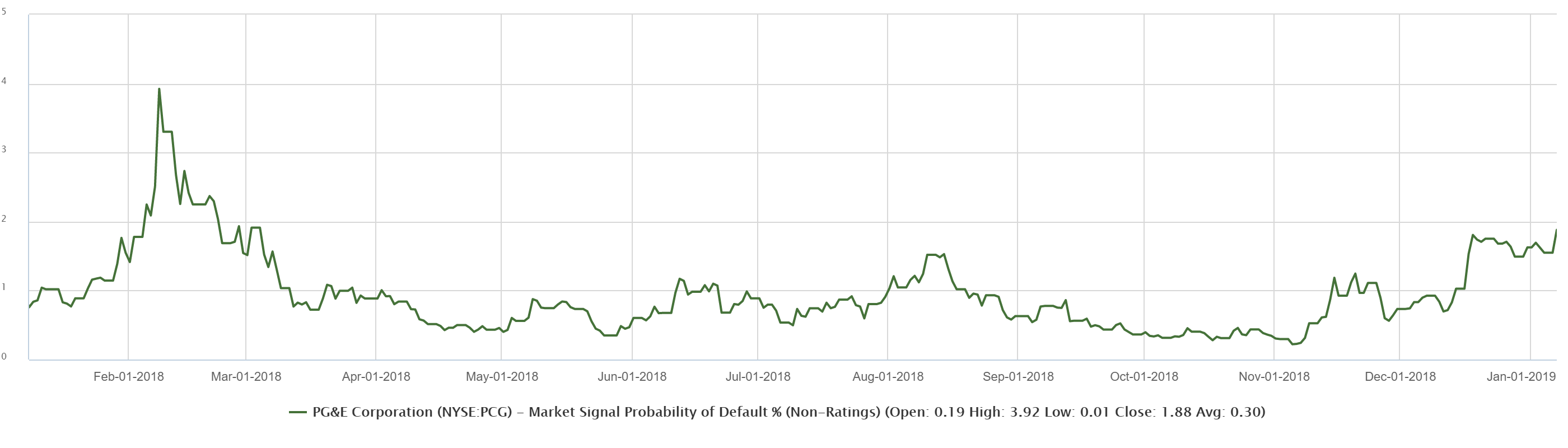 probability of default